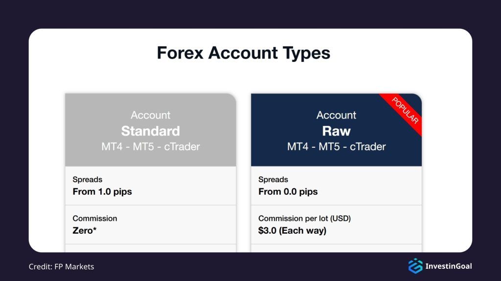 General View of the Account Types on FP Markets
