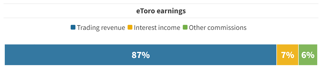 etoro revenue statistics