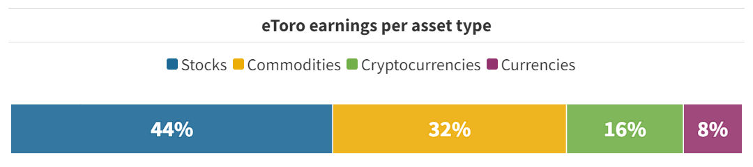 etoro trading revenue per asset type