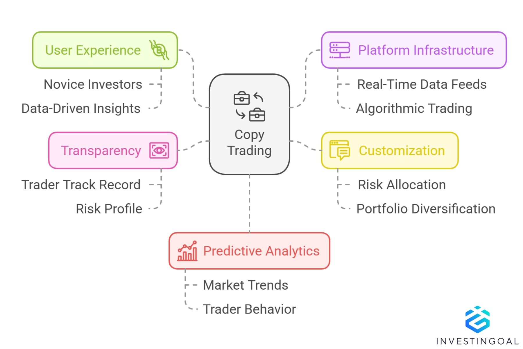 Copy trading elements