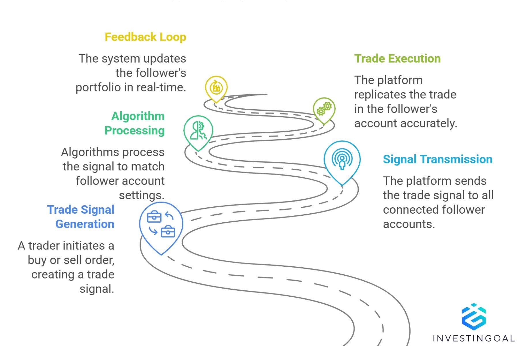 Copy trading signal replication process