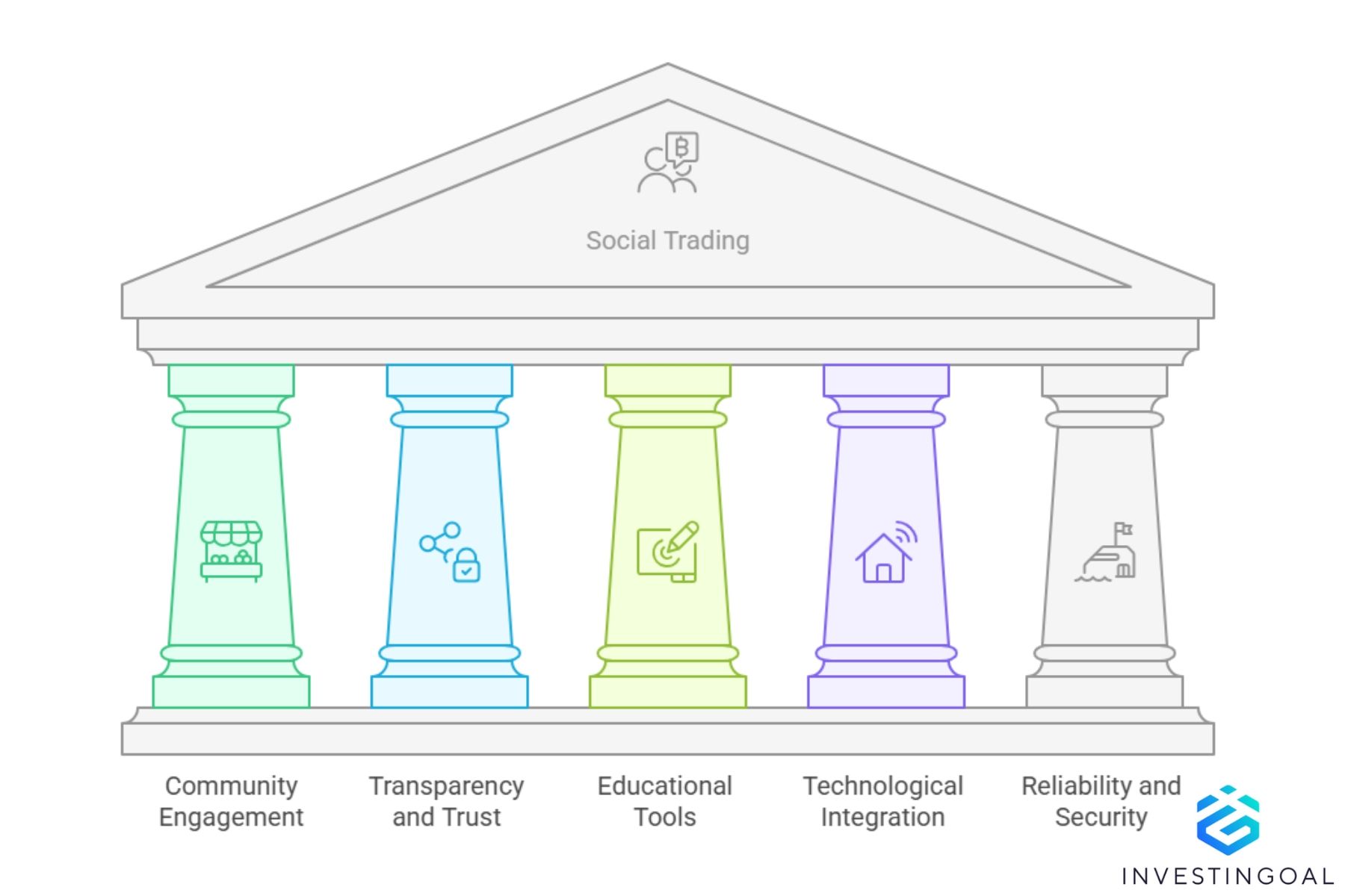 Social trading elements