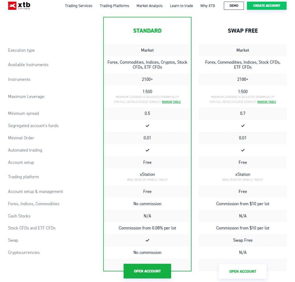 The account types available with XTB