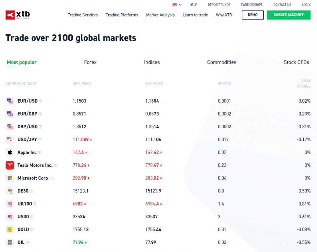 The global markets you can trade with XTB