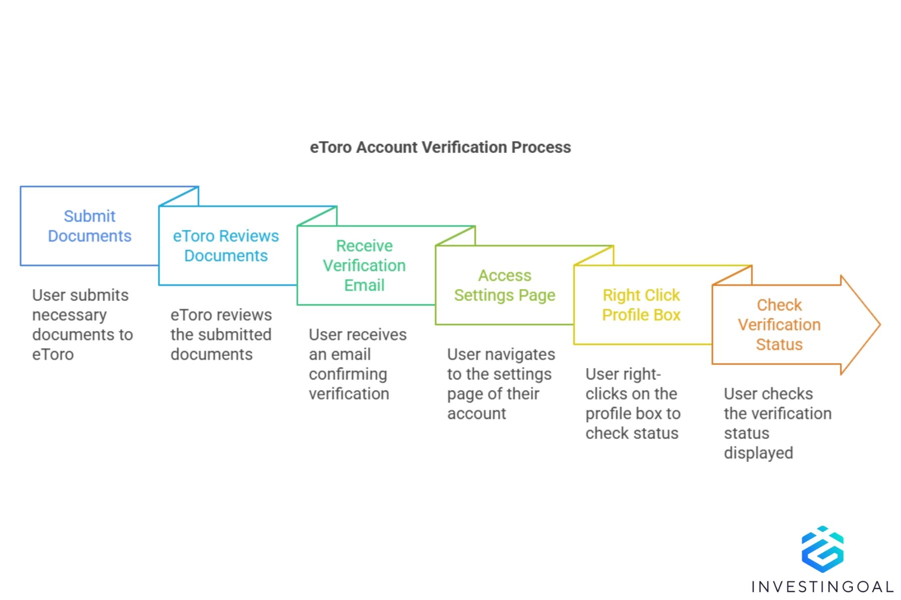 Discover eToro account verification status