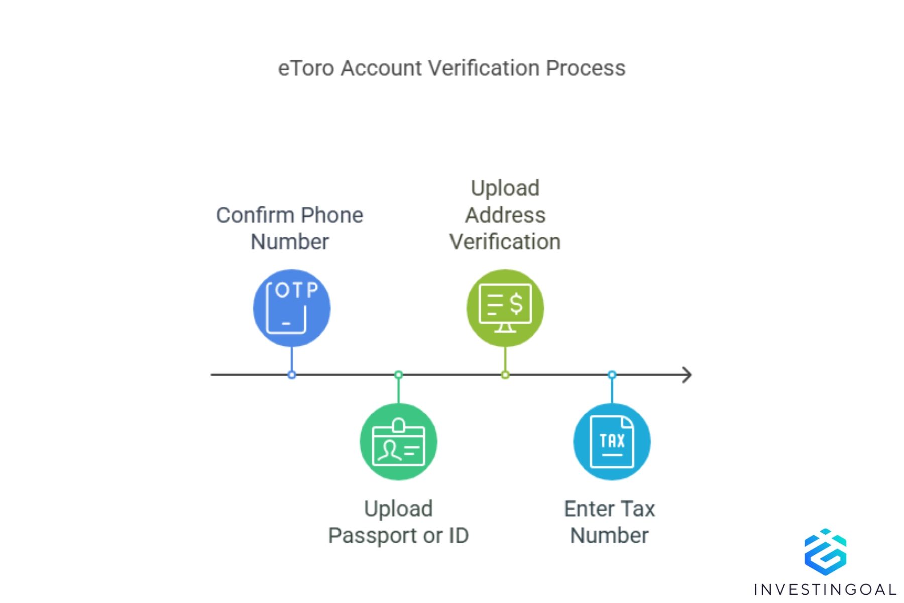 eToro account verification process