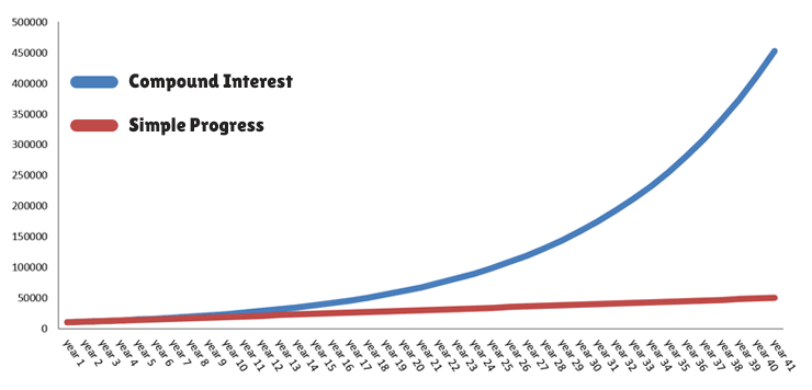 power of compound interest chart