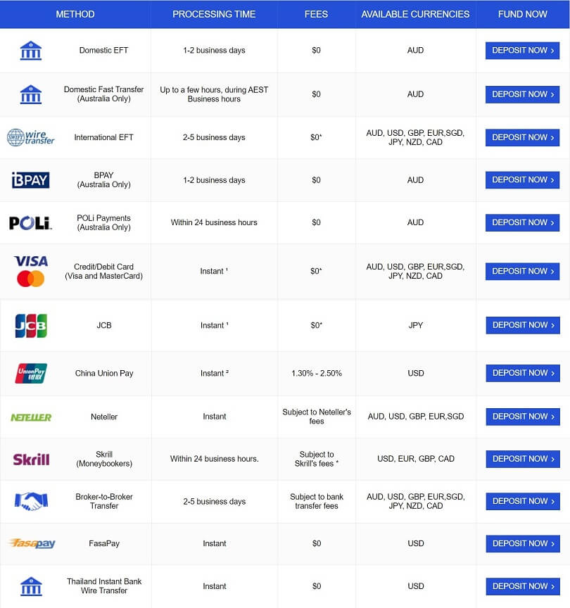 List of the deposit methods available on Vantage FX