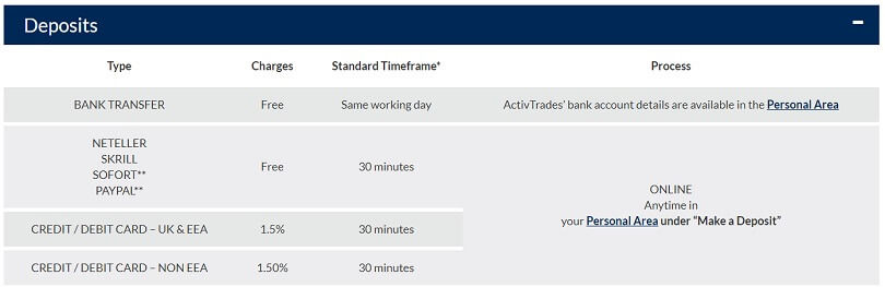 Deposit methods you can use to fund your ActivTrades account