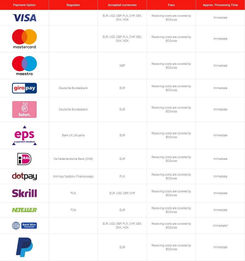 List of the payment options available on BDSwiss