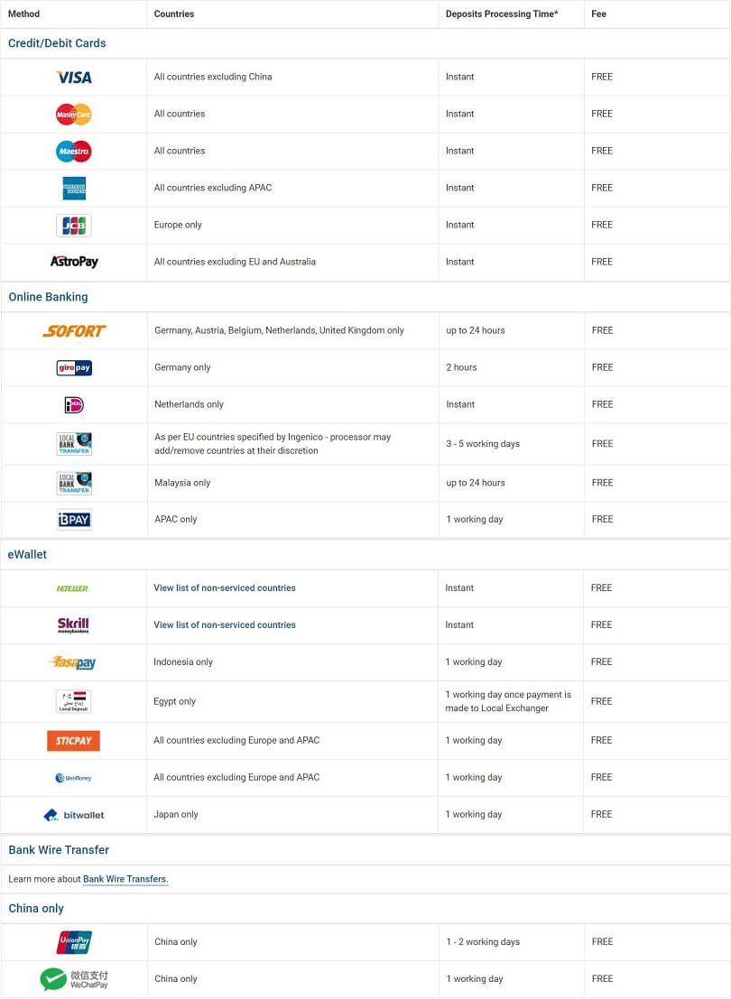 List of all the payment methods available with Easymarkets