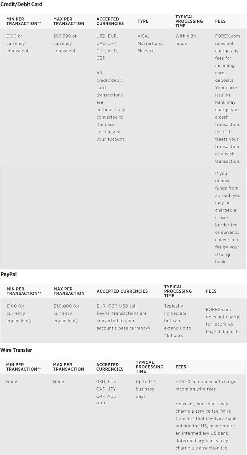 List of all the payment options available with Forex.com