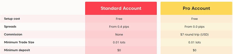 Overview of the trading costs between Axi account types