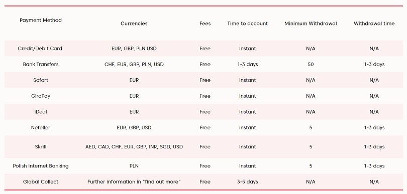 Axi supported payment method with expected fees and times