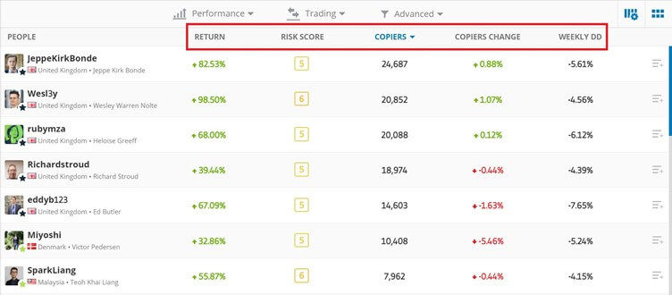 The best eToro traders columns sorted by copiers