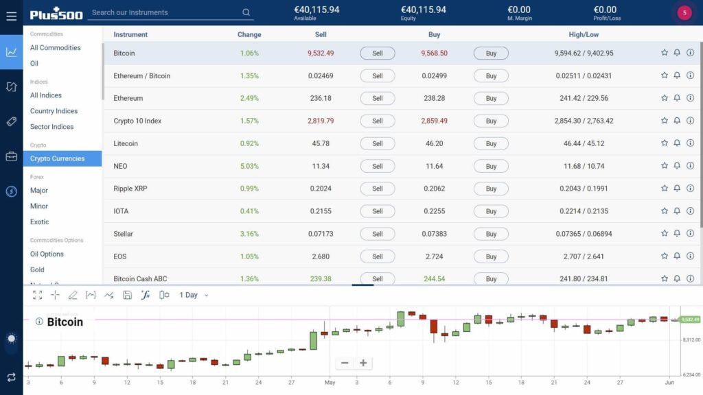 plus500 proprietary platform assets