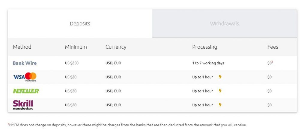 The deposit methods available with HYCM