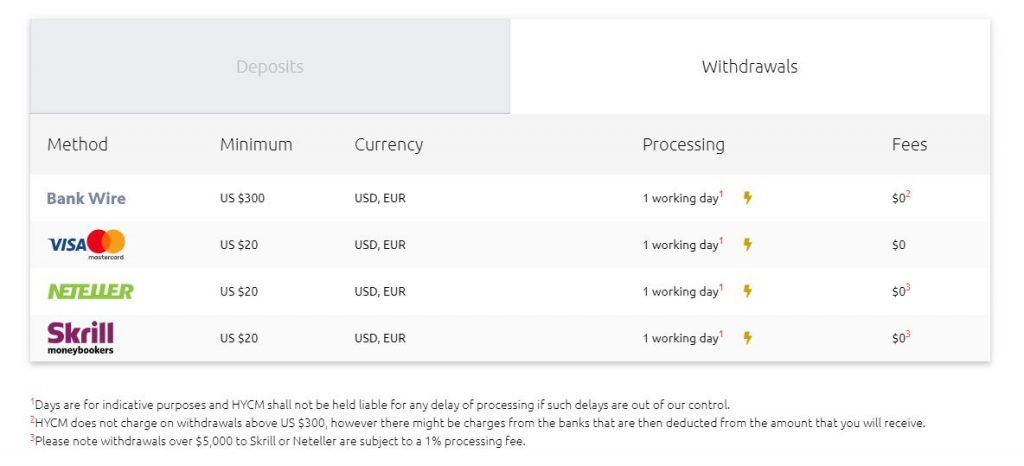 The withdrawals methods available with HYCM