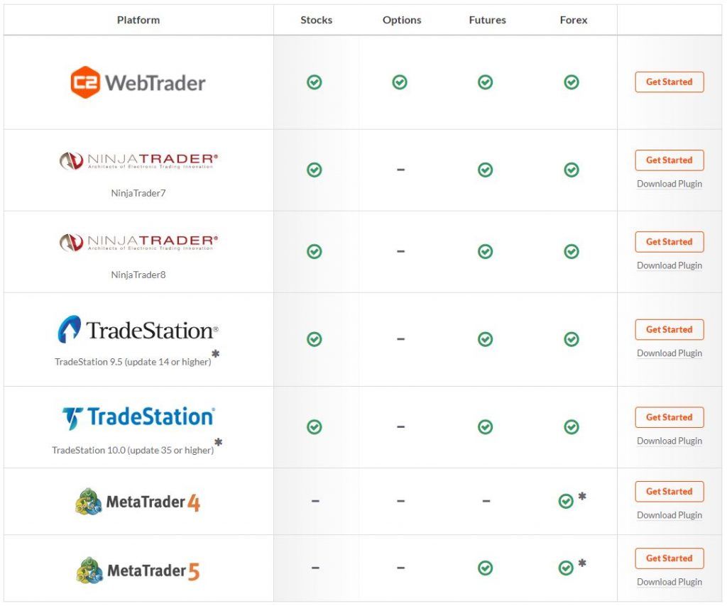 All the supported trading platforms by Collective2