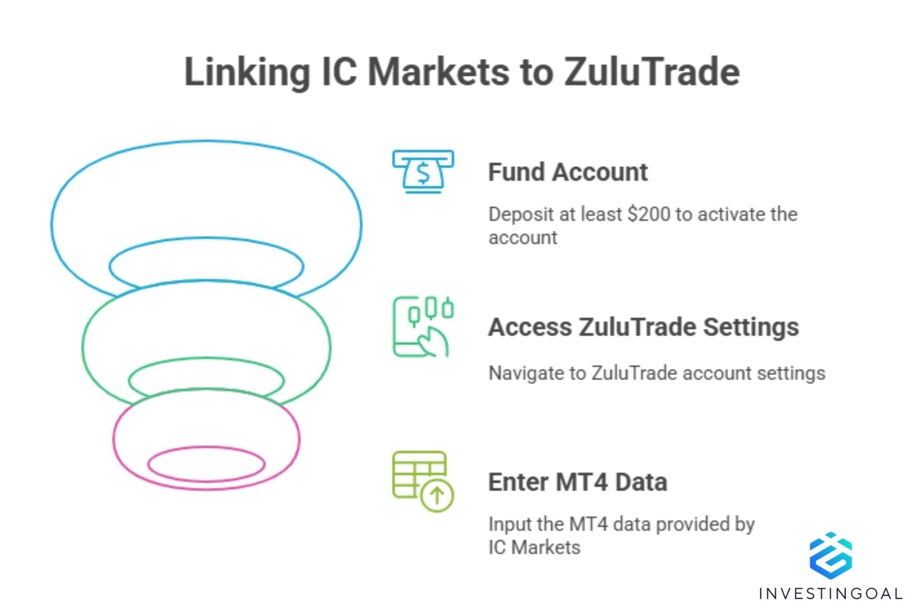 Representation of linking the IC Markets account to Zulutrade