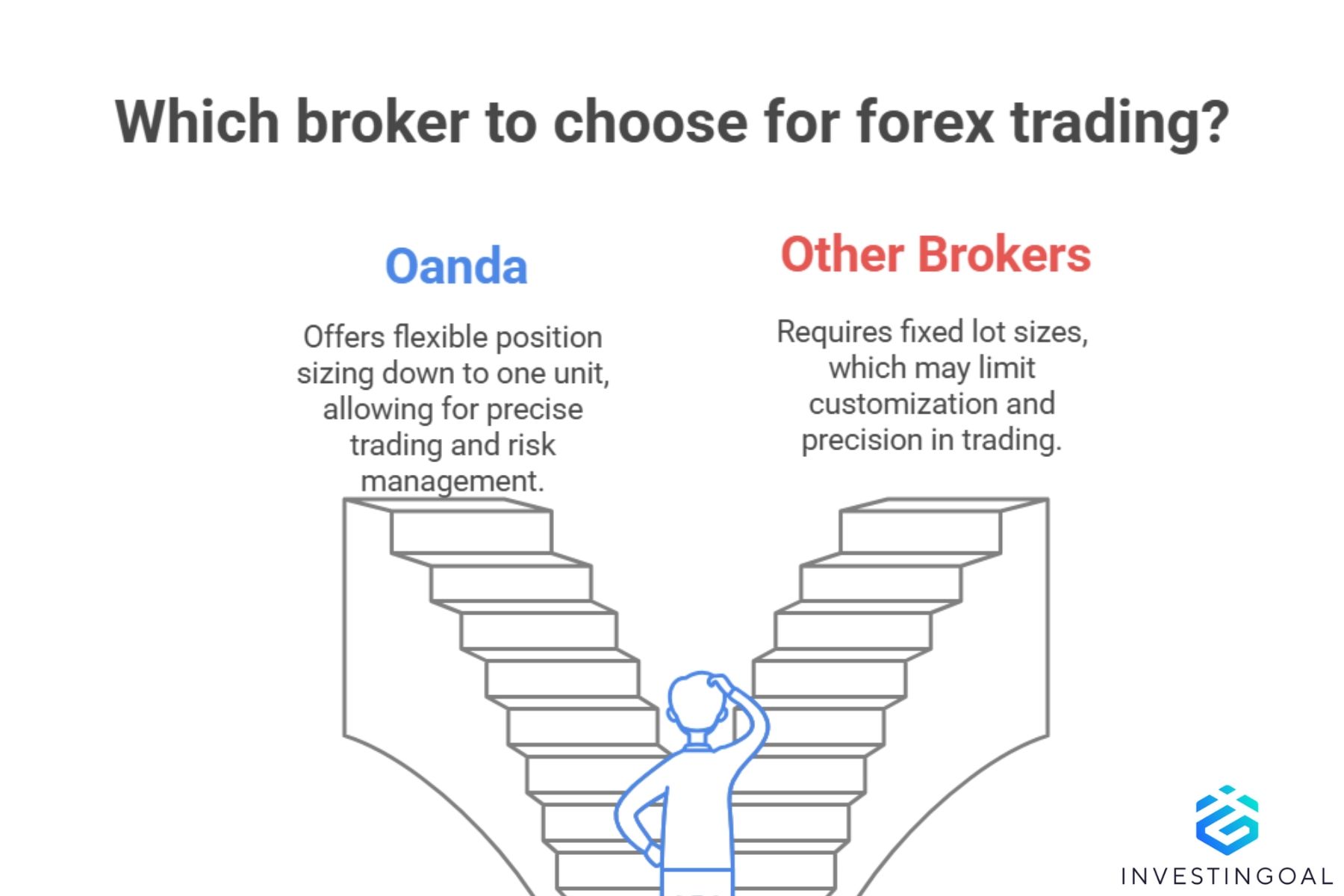Representation of the Oanda lot difference with other Forex brokers
