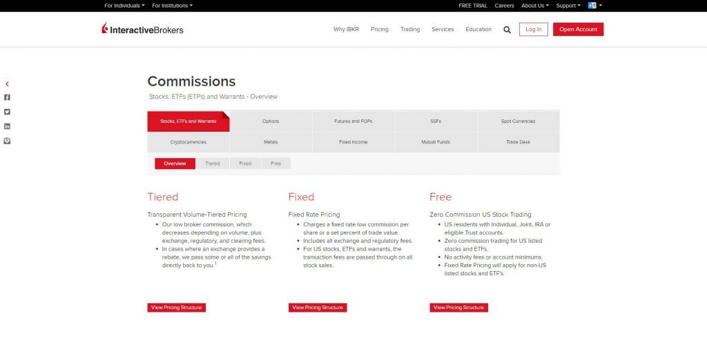 interactive brokets commissions plans provided