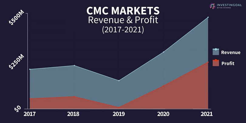 cmc markets revenue and profit 2017-2021