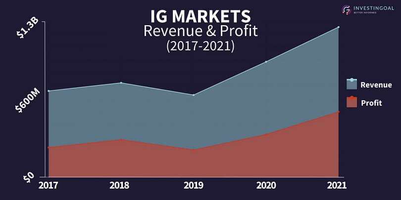 ig markets revenue and profit 2017-2021