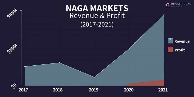 naga markets revenue and profit 2017-2021