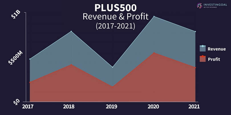 plus500 revenue and profit 2017-2021