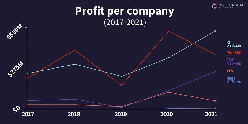 profit per company 2017-2021
