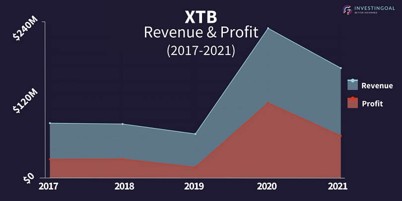 xtb revenue and profit 2017-2021