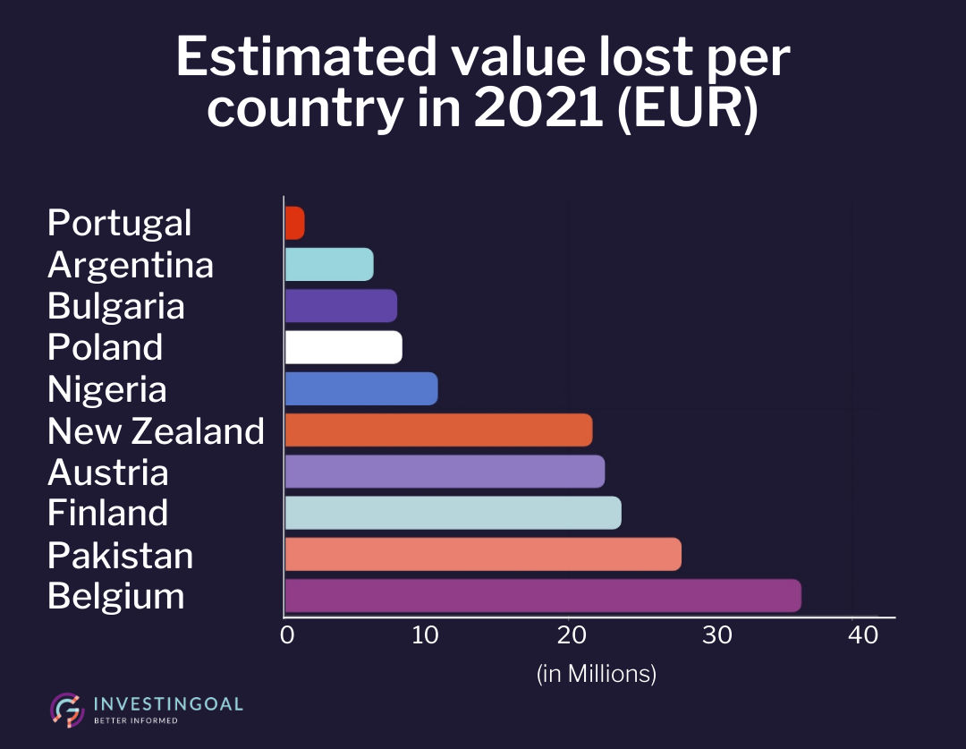 Estimated value lost per country in 2021
