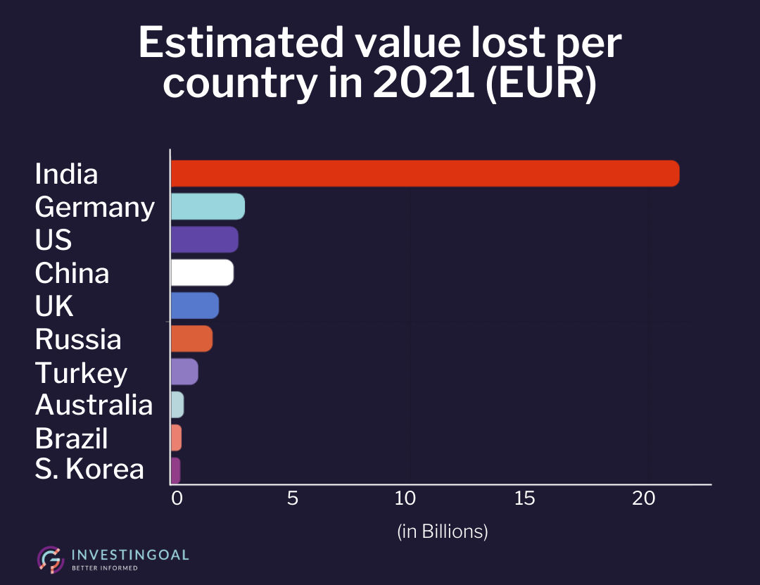 Estimated value lost per country in 2021