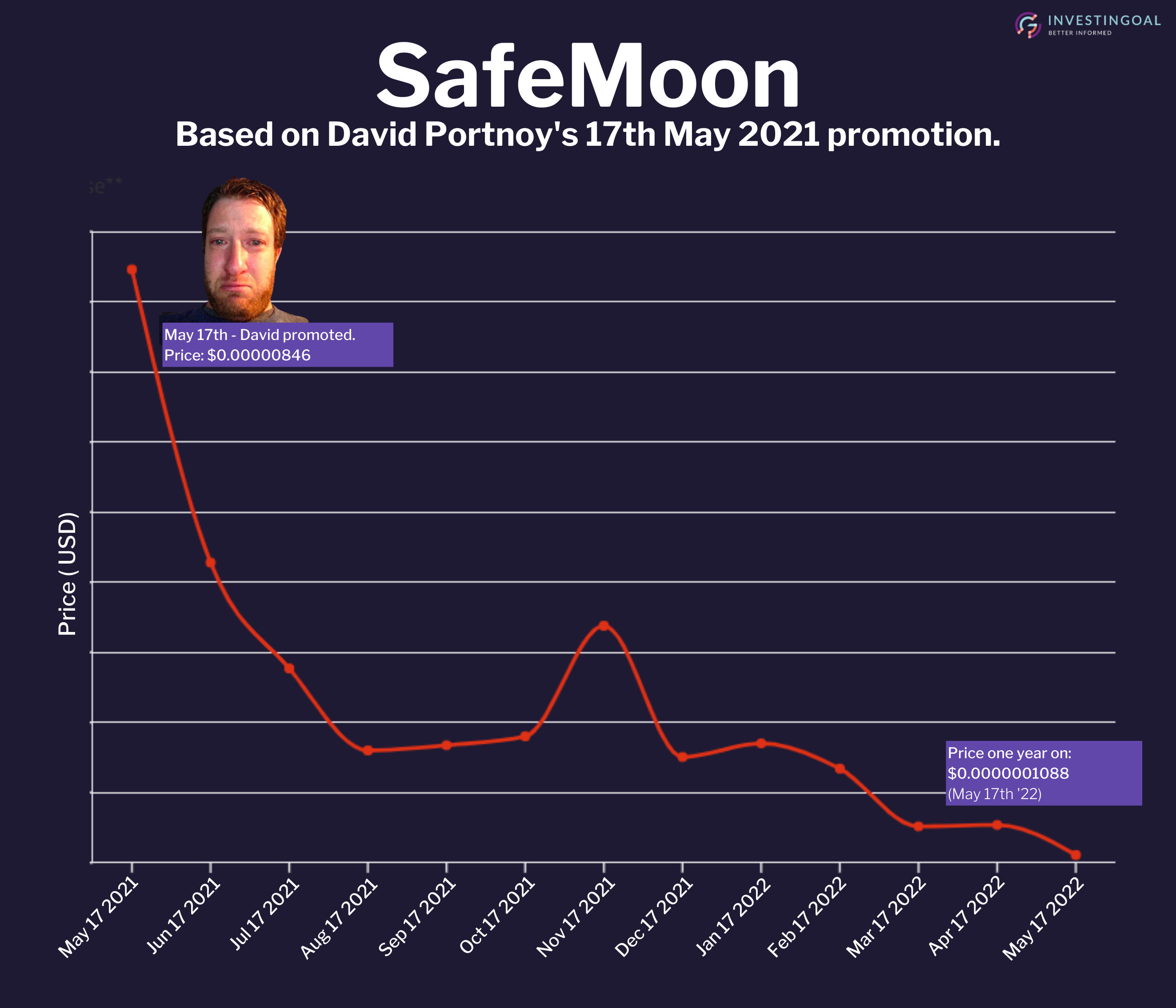 David SafeMoon Chart