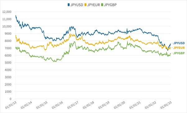 JPY forex pairs movements paired with different currencies