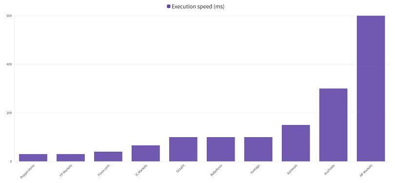 Best forex brokers with execution speed in comparison