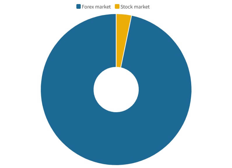 forex trading vs stock markets volume share