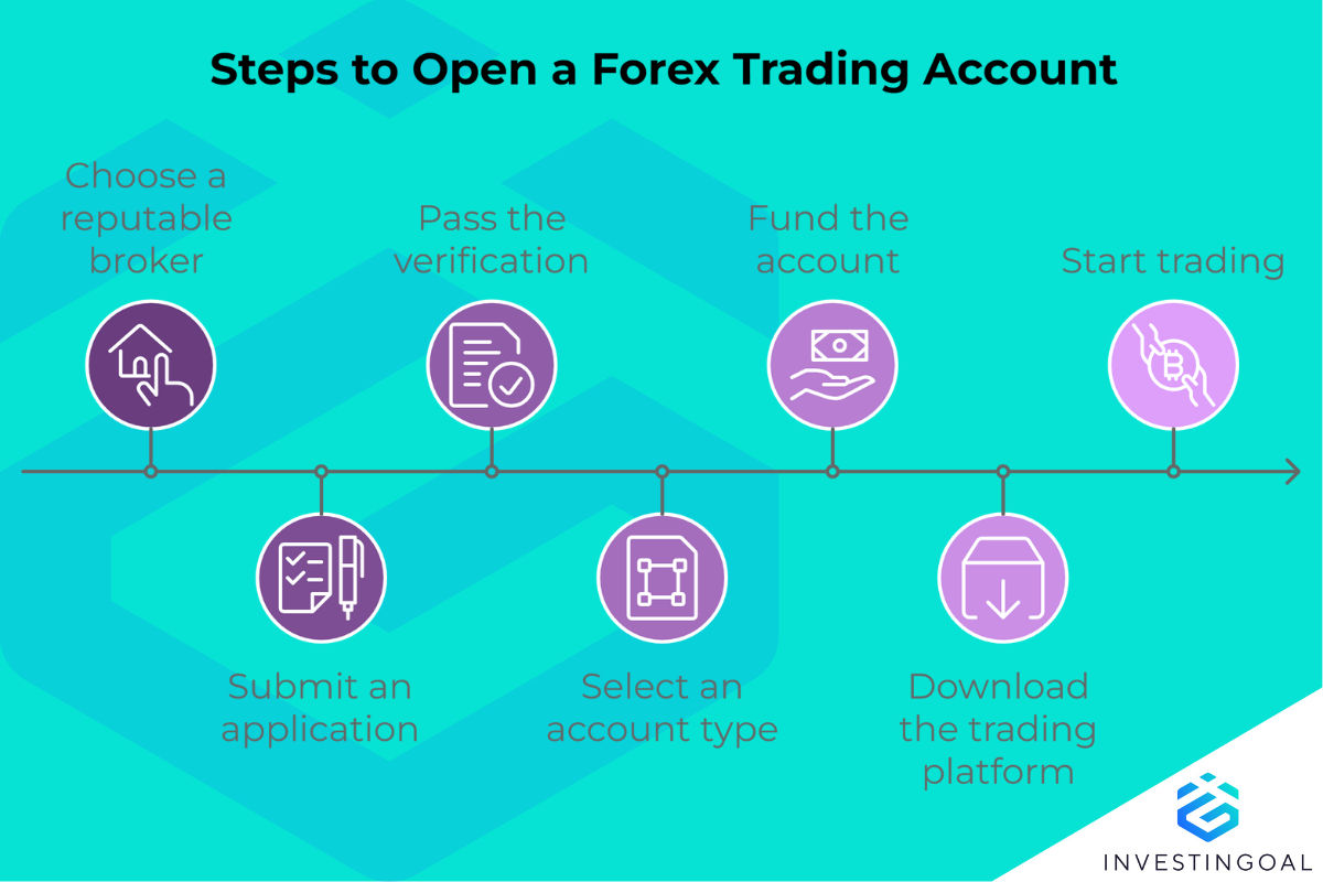 how to open a forex trading account