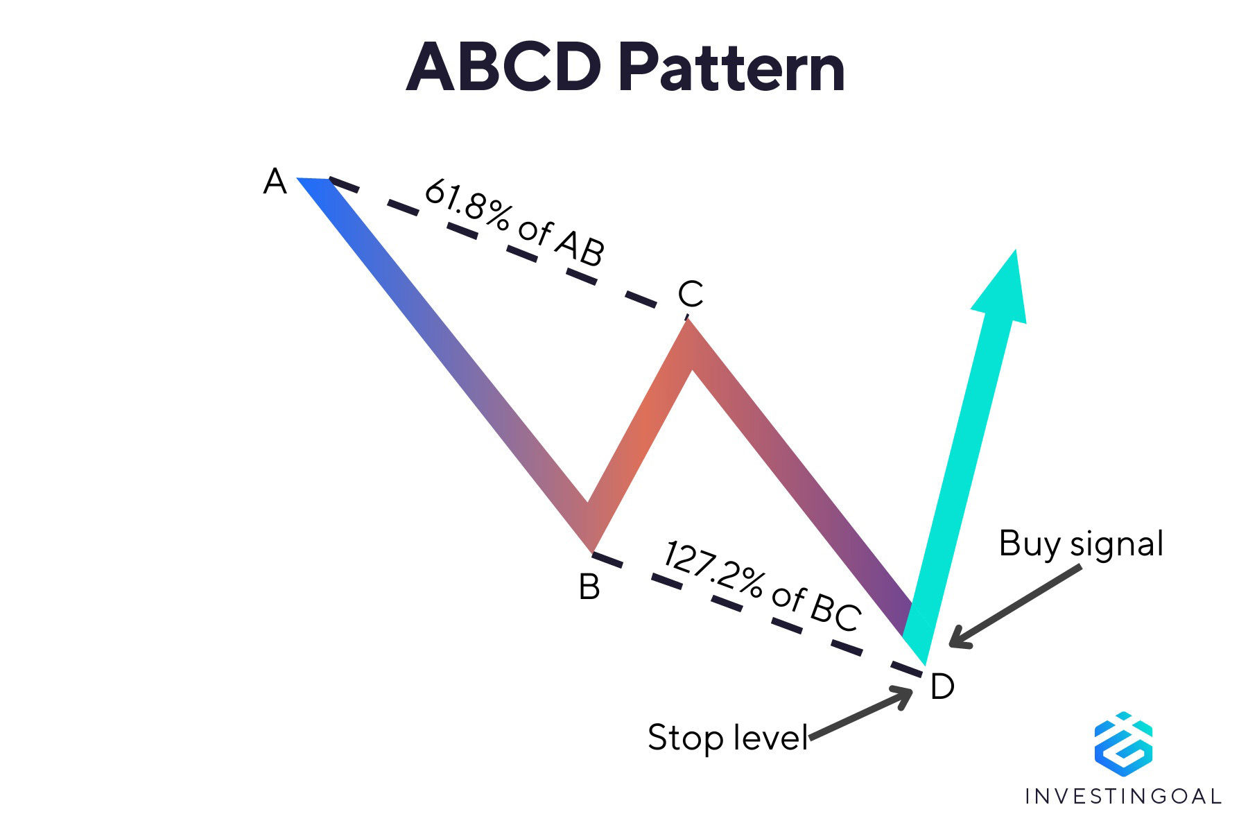 Graphical representation of the ABCD Pattern
