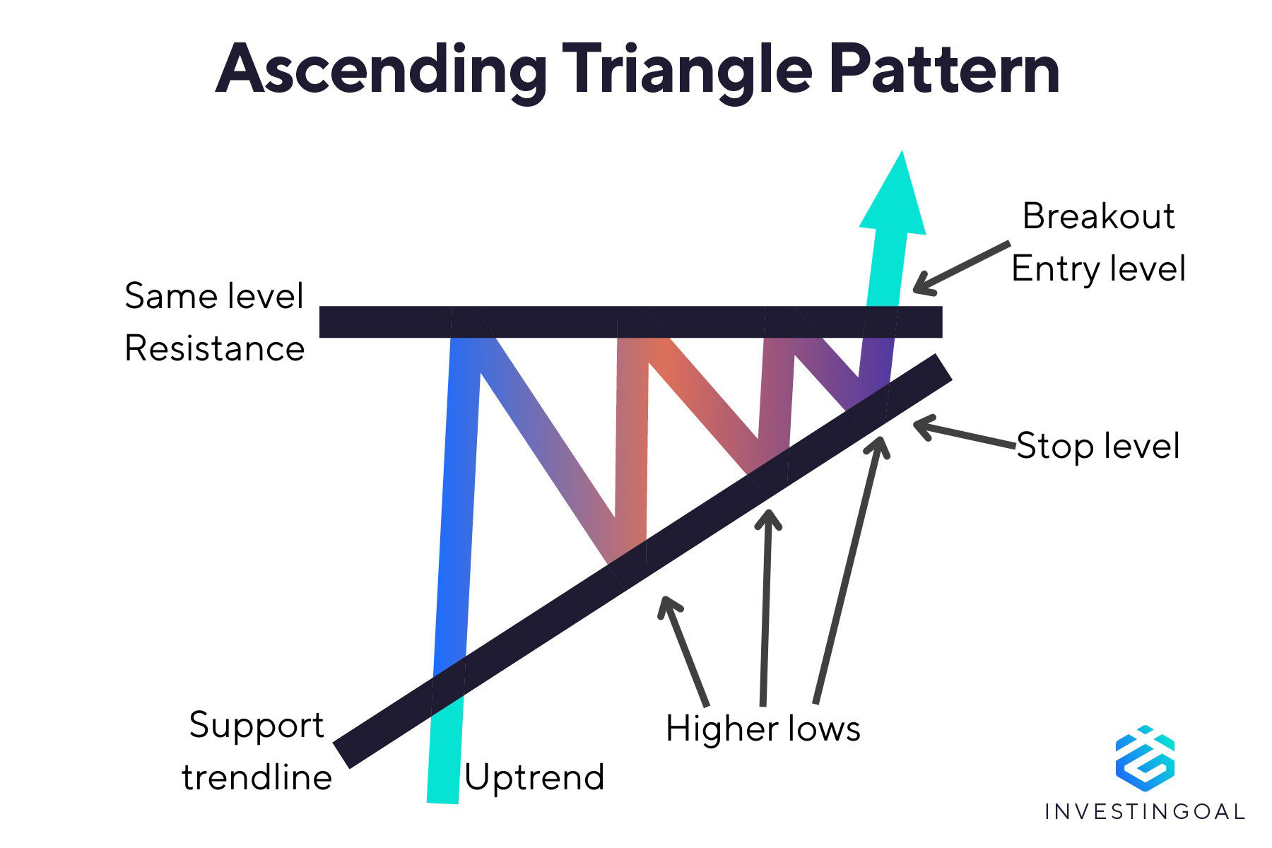 Graphical representation of the Ascending Triangle Pattern