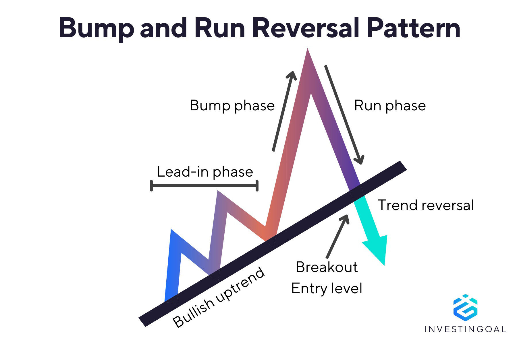 Graphical representation of the Bump and Run Reversal Pattern