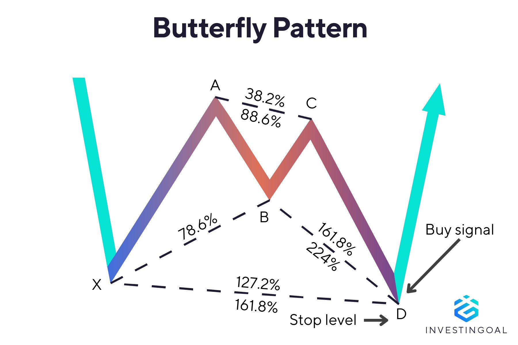Graphical representation of the Butterfly Pattern