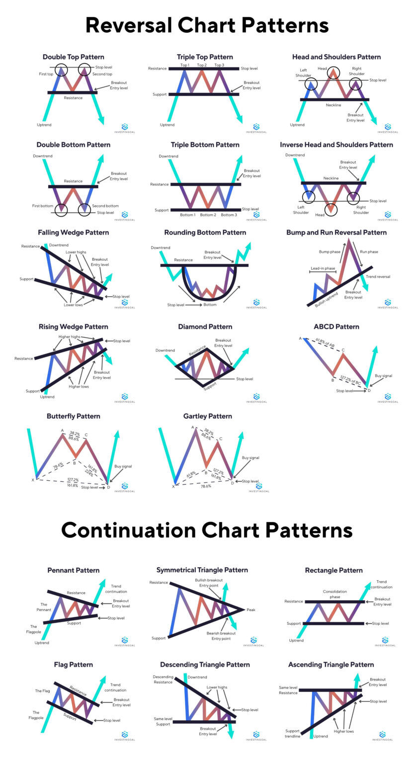 45 Chart Patterns for Trading