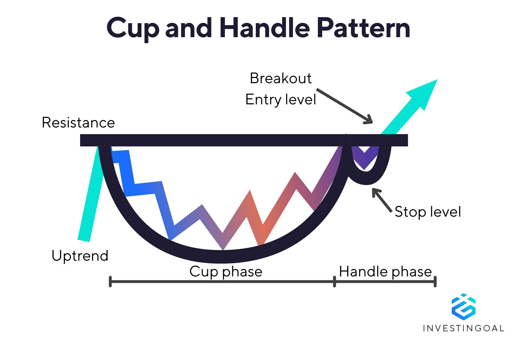 Graphical representation of the Cup and Handle Pattern