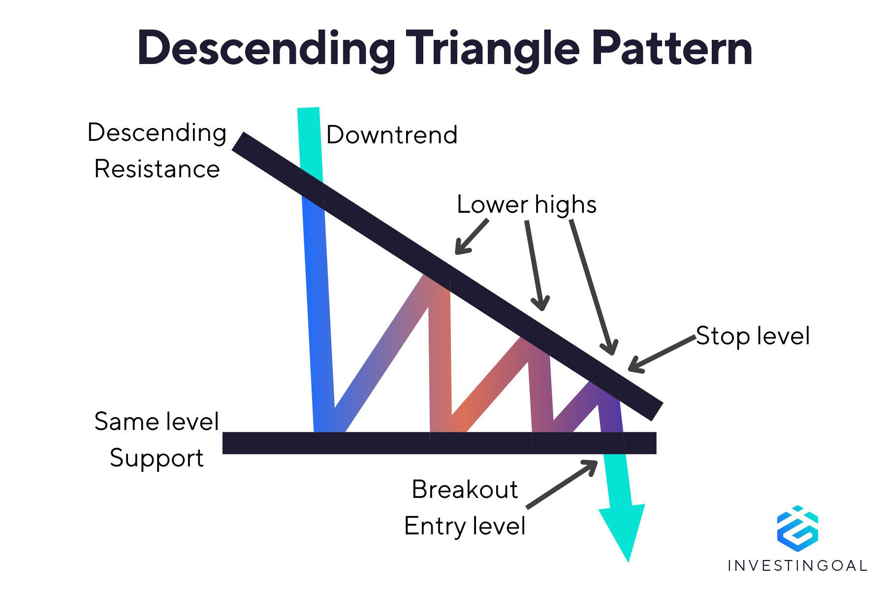 Graphical representation of the Descending Triangle Pattern