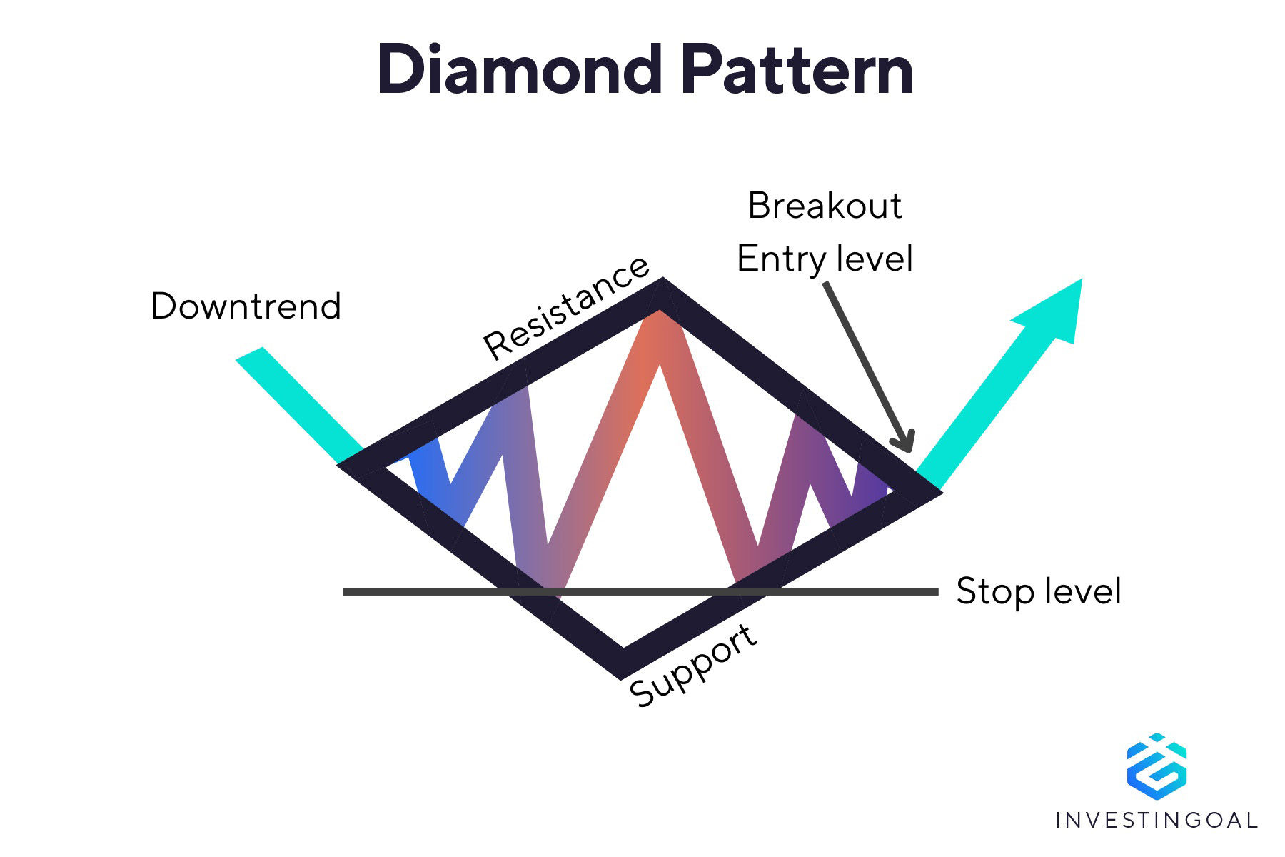 Graphical representation of the Diamond Pattern