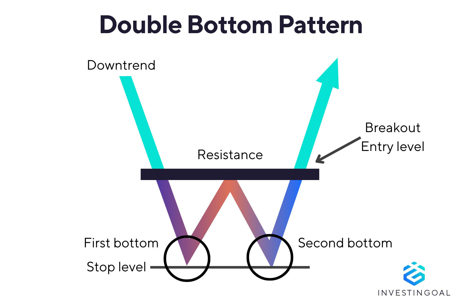 Graphical representation of the Double Bottom Pattern