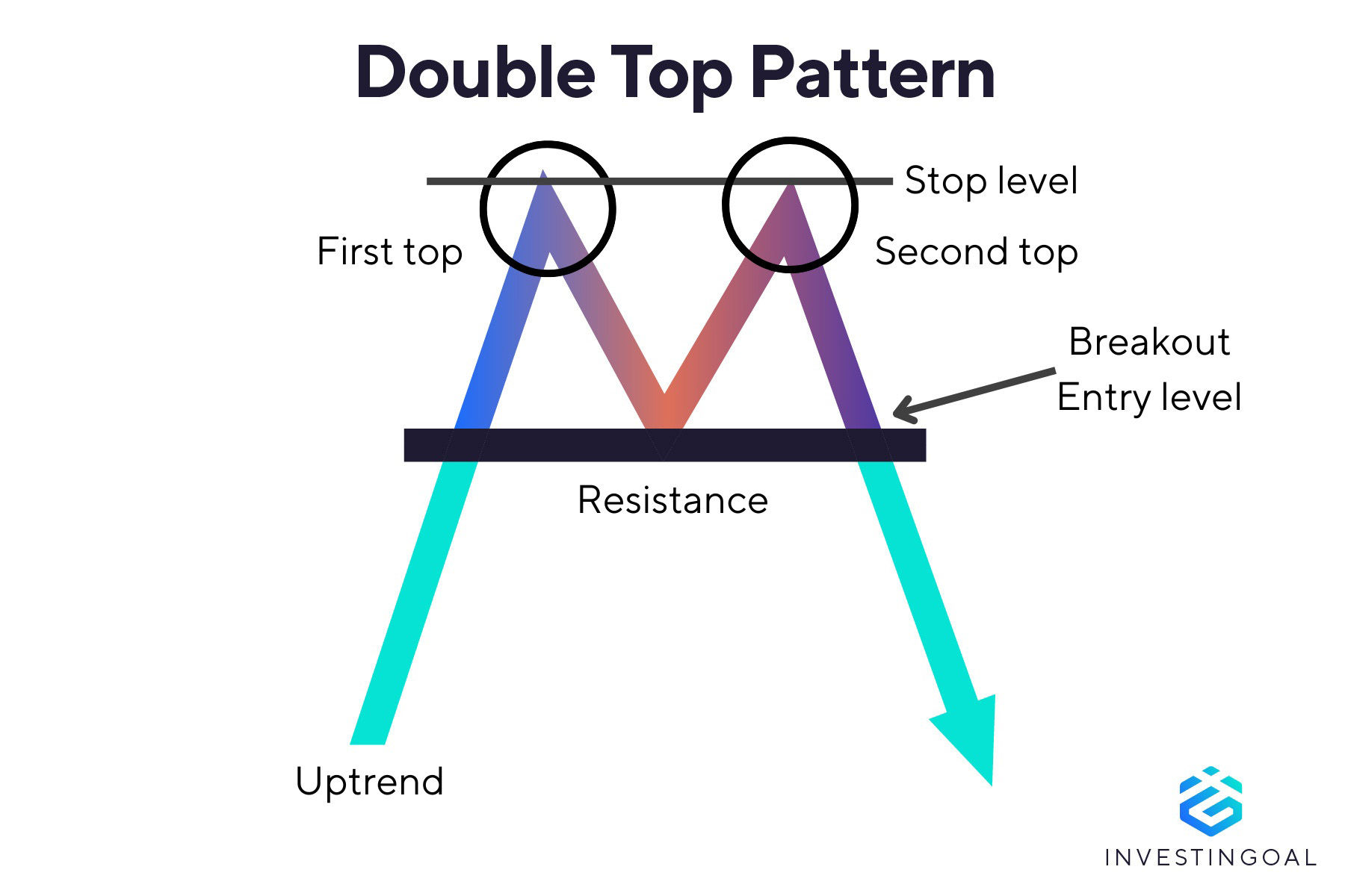Graphical representation of the Double Top Pattern