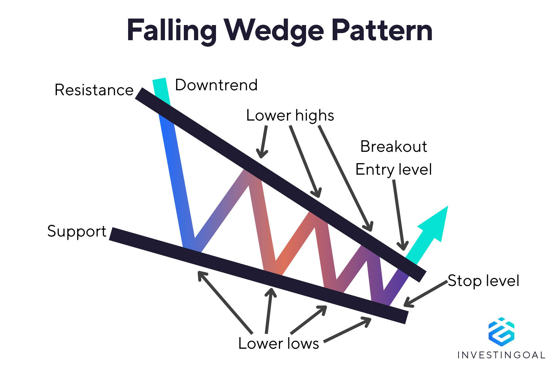 Graphical representation of the Falling Wedge Pattern